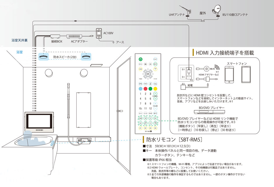 浴槽内における液晶大画面テレビのセッティングイメージ